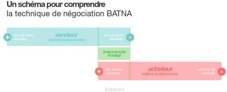 Illustration de la méthode NATNA