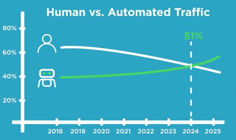 Traffic internet - humains vs bots