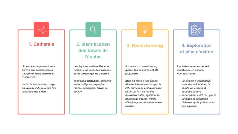 Diagram showing the 4 stages of participative workshops set up as part of an interim management assignment: catharsis, identification of the team's strengths, brainstorming, exploration and action plan.