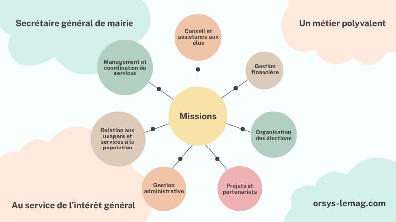 Illustration au format mindmap pour récapituler les missions principales du secrétaire général de mairie