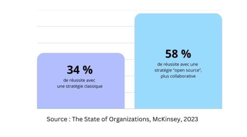 Graph: 34 % of success with a traditional strategy and 58 % of success with a more collaborative open source strategy.