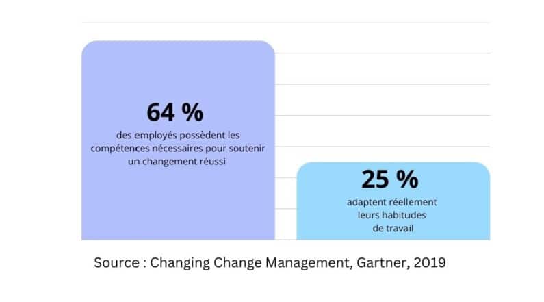 Graph: 64 % of employees have the skills needed to support successful change, but 25 % are actually adapting their working habits.