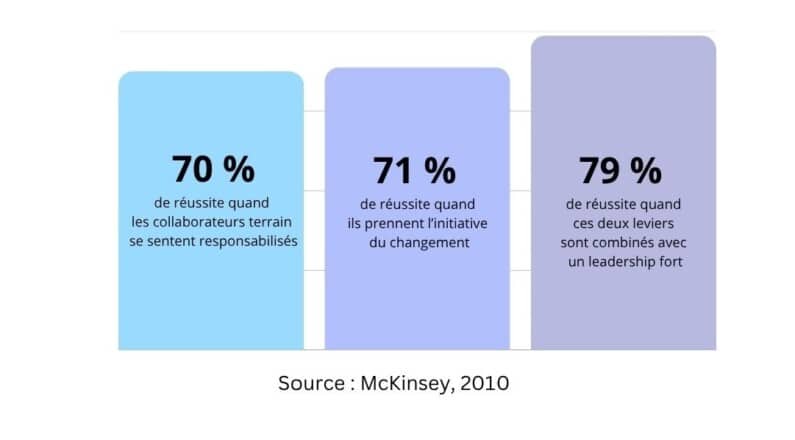 Diagram showing the key figures for in-house interim management: 70 % of success when employees feel empowered, 71 % of success when they take the initiative for change and 79 % of success when these two levers are combined with strong leadership.
