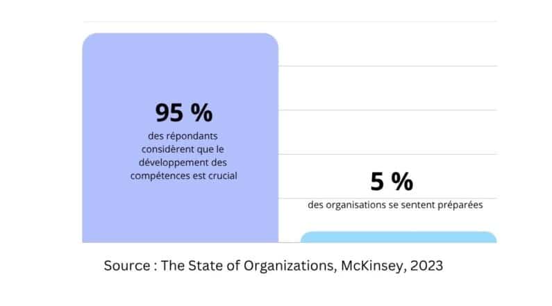 Graph: 95 % of respondents consider skills development to be crucial and 5 % of organisations feel prepared.