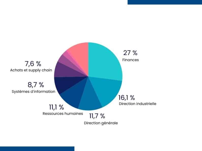 Graphical presentation of the company sectors concerned by interim management. In 27 % of cases, this concerns the "finance" department.