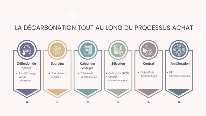 Schéma illustrant la décarbonation des achats sous la forme d'un processus