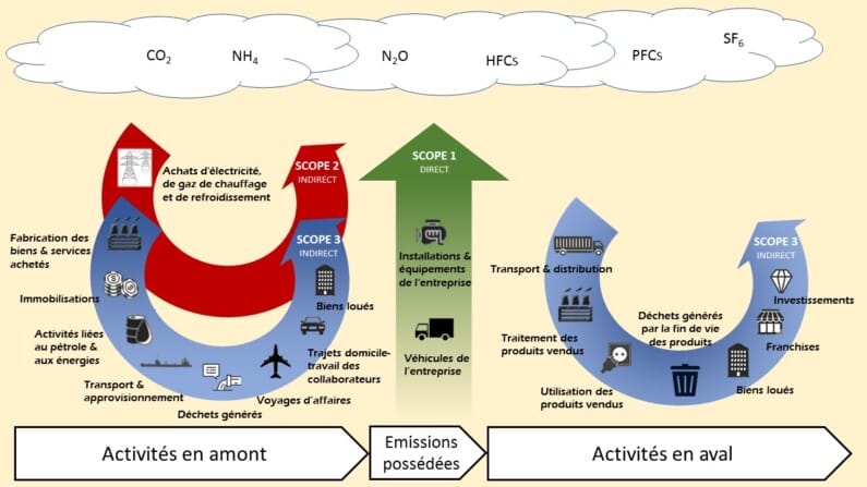 Schéma illustrant les 3 scopes d'émissions de gaz à effet de serre pour montrer l'impact de la décarbonation des achats