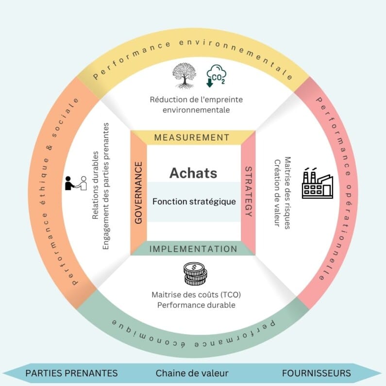 Schéma illustrant l'aspect stratégique de la décarbonation des achats en tenant compte des parties prenantes, comme les fournisseurs, et des différents types de performance (environnementale, opérationnelle...)