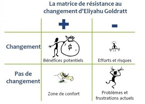 Eliyahu Goldratt's weerstand tegen verandering matrix