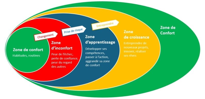 Diagram dat 5 zones illustreert die zich uitbreiden vanuit de aanvankelijke comfortzone (zone 1). Verandering veroorzaakt een zone van ongemak (zone 2). Dan opent het nemen van risico's een leerzone (zone 3). Dit zet ons aan tot actie om de groeizone (zone 4) te bereiken. Het einde van het proces wordt gemarkeerd door een nieuwe comfortzone (zone 5), groter dan die aan het begin.
