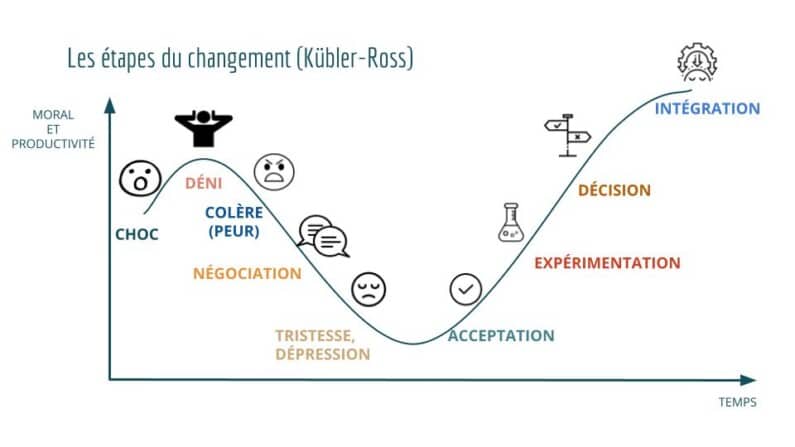 The stages of change according to Kübler-Ross