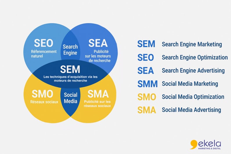 Illustration des différents leviers du référencement web