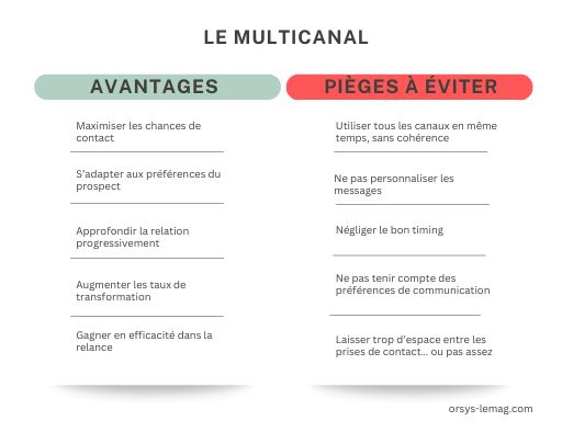 Ilustración del artículo sobre los métodos de prospección y el enfoque multicanal
