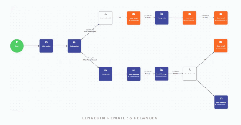 Ejemplo de escenario multicanal utilizando el correo electrónico y LinkedIn con GrowthMachine
