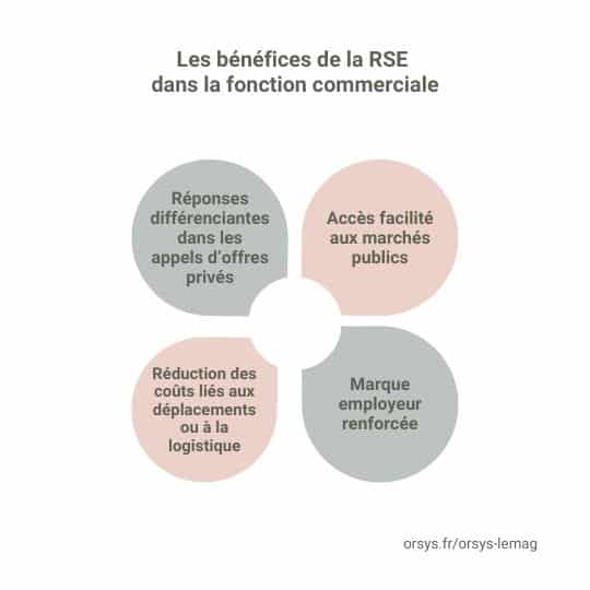 Schéma des bénéfices de la RSE dans la fonction commerciale