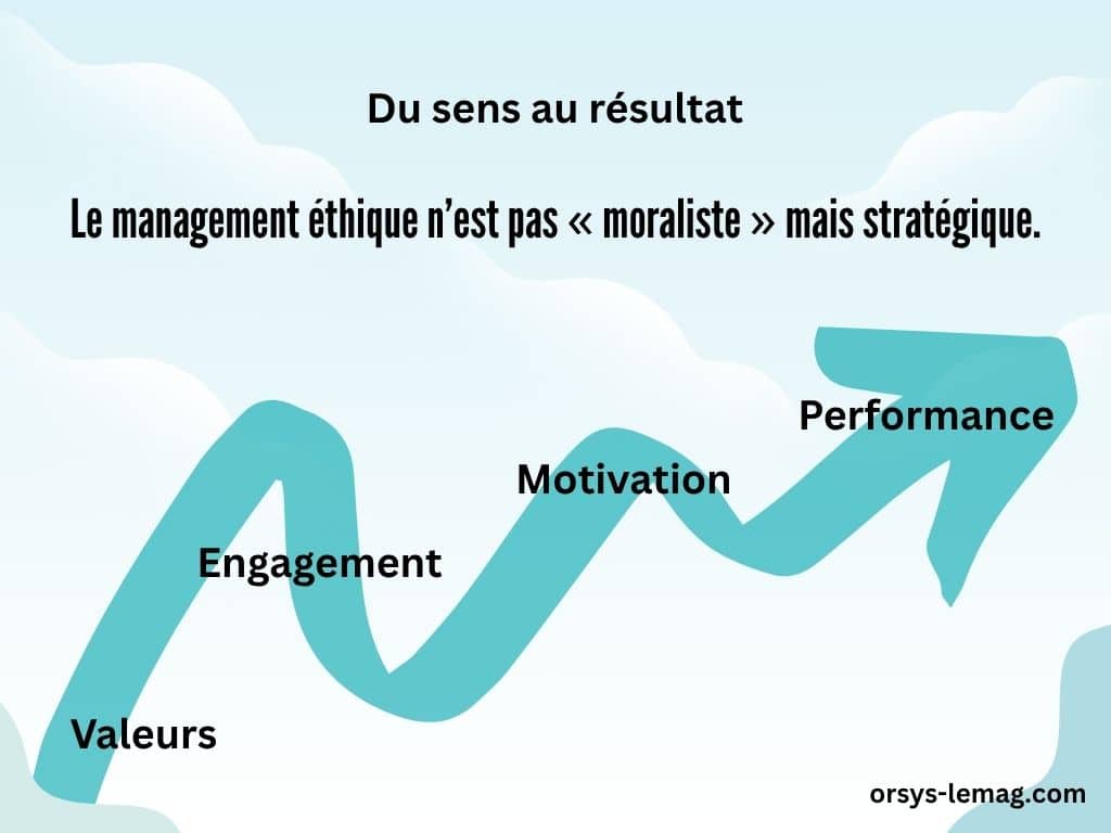 Illustration présentant le résultat stratégique du management éthique et la chronologie : valeurs, engagement, motivation, performance.