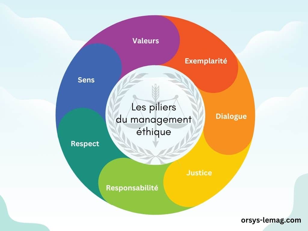 Image représentant dans une roue les 7 piliers du management éthique : valeurs, exemplarité, dialogue, justice, responsabilité, respect et sens.