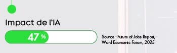 Jauge impact de l'IA