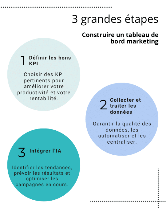 Schéma des 3 étapes clés pour construire un tableau de bord marketing pertinent