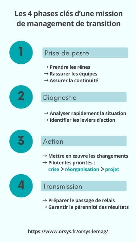 Image illustrant les 4 phases d'une mission de management de transition : prise de poste, diagnostic, action, transmission.