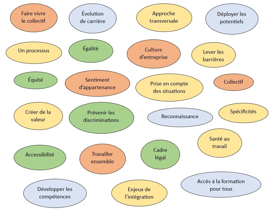 Nuage de mots sur la signification du mot "inclusion".