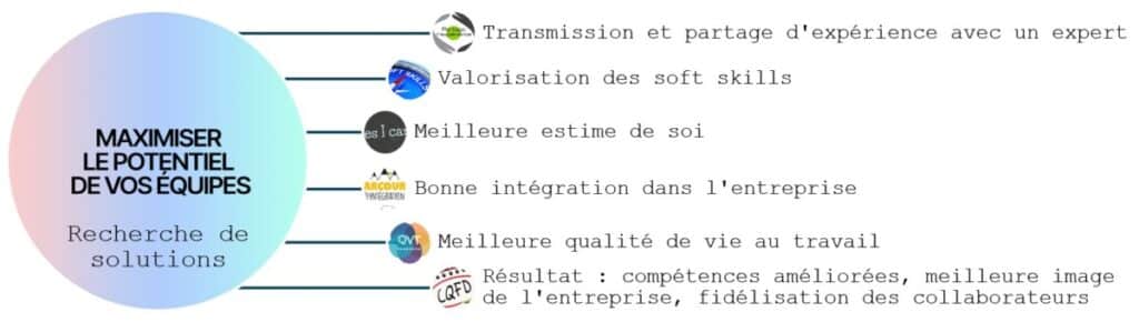 Image illustrant différentes façon de maximiser le potentiel d'une équipe : valorisation des soft skills, bonne intégration, qualité de vie au travail...