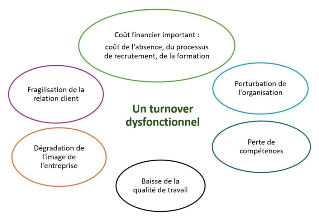Illustration présentant les conséquences d'un turnover dysfonctionnel : coût financier, fragilisation de la relation client, dégradation de l'image de l'entreprise, baisse de la qualité de travail, perte de compétences...