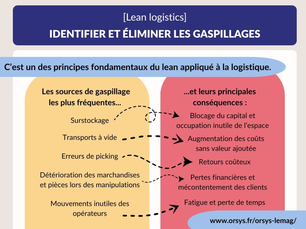 Illustration présentant un des principes fondamentaux du lean logistics : identifier et éliminer les gaspillages. Dans une première colonne à gauche sont présentées les sources de gaspillage les plus fréquentes. Elles sont reliées par des flèches à leurs principales conséquences, présentées dans une deuxième colonne à droite. Exemples : surstockage, flèche vers blocage du capital et occupation inutile de l’espace ; transports à vide, flèche vers augmentation des coûts sans valeur ajoutée ; erreurs de picking, flèche vers retours coûteux.