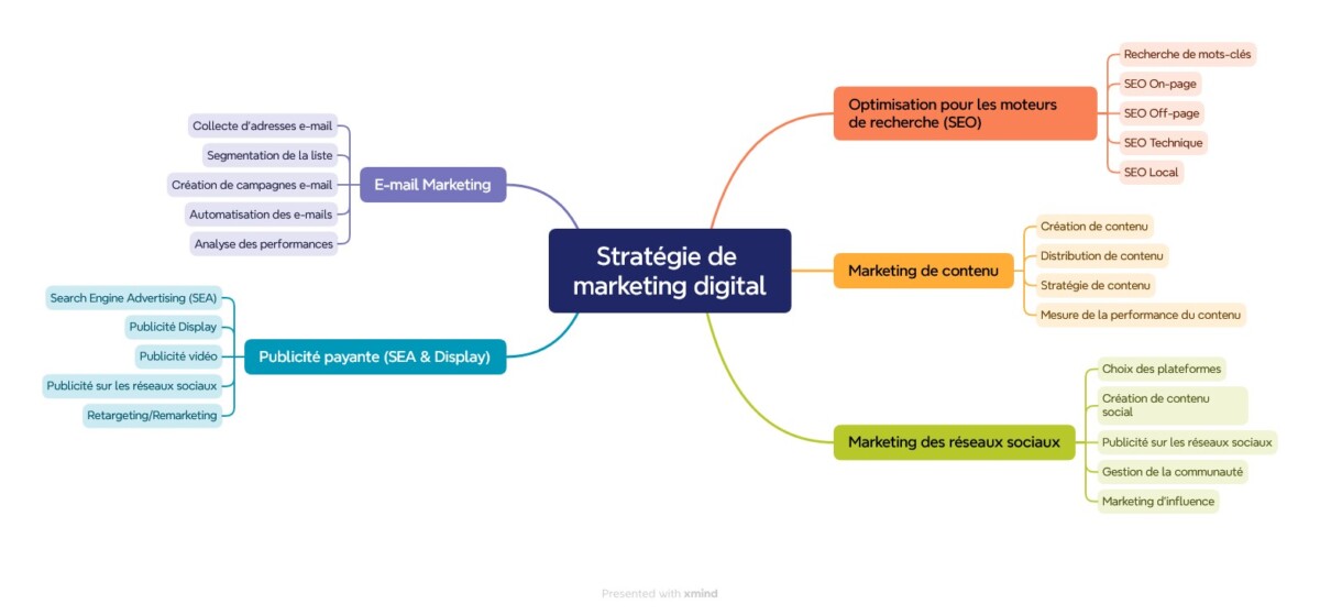 Digitale marketingstrategie