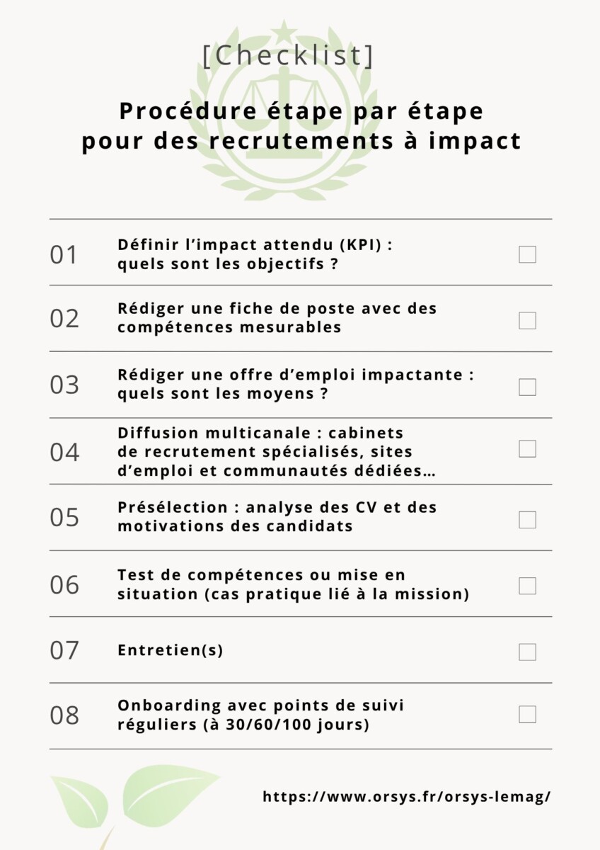 Checklist présentant les étapes pour des recrutements réussis sur les métiers à impact positif. 8 étapes : 1/ Définir l’impact attendu (KPI) 2/ Rédiger une fiche de poste avec des compétences mesurables 3/ Rédiger une offre d’emploi impactante : quels sont les moyens ? 4/ Diffusion multicanale : cabinets de recrutement spécialisés, sites d’emploi et communautés dédiées… 5/ Présélection : analyse des CV et des motivations des candidats 6/ Test de compétences ou mise en situation (cas pratique lié à la mission) 7/ Entretien(s) 8/ Onboarding avec points de suivi réguliers (à 30/60/100 jours)
