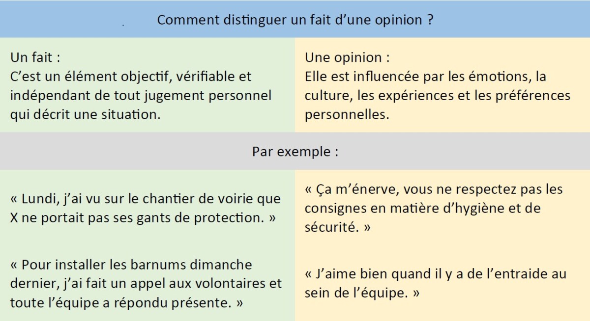 Tableau expliquant la différence entre un fait et une opinion. Un fait est un élément objectif, vérifiable et indépendant de tout jugement personnel. Par exemple : "lundi, j'ai vu sur le chantier que X ne portait pas ses gants." Une opinion est influencée par les émotions, la culture, les expériences et les préférences personnelles. Par exemple : "ça m'énerve, vous ne respectez pas les consignes de sécurité."
