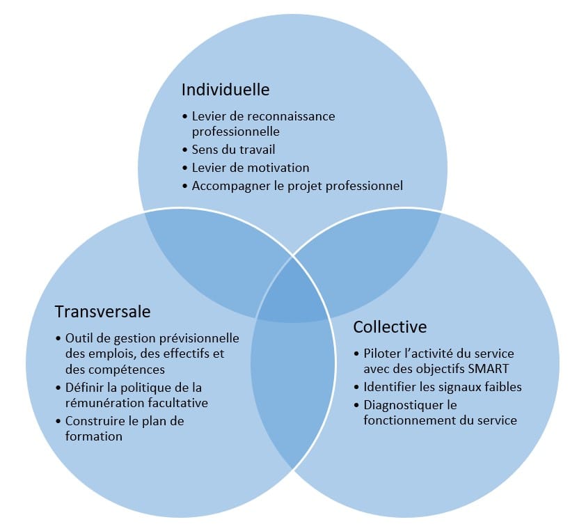 Illustration avec trois cercles qui se chevauchent et se réunissent au centre. Les trois cercles représentent les trois dimensions de l'entretien professionnel : individuelle, collective, transversale.