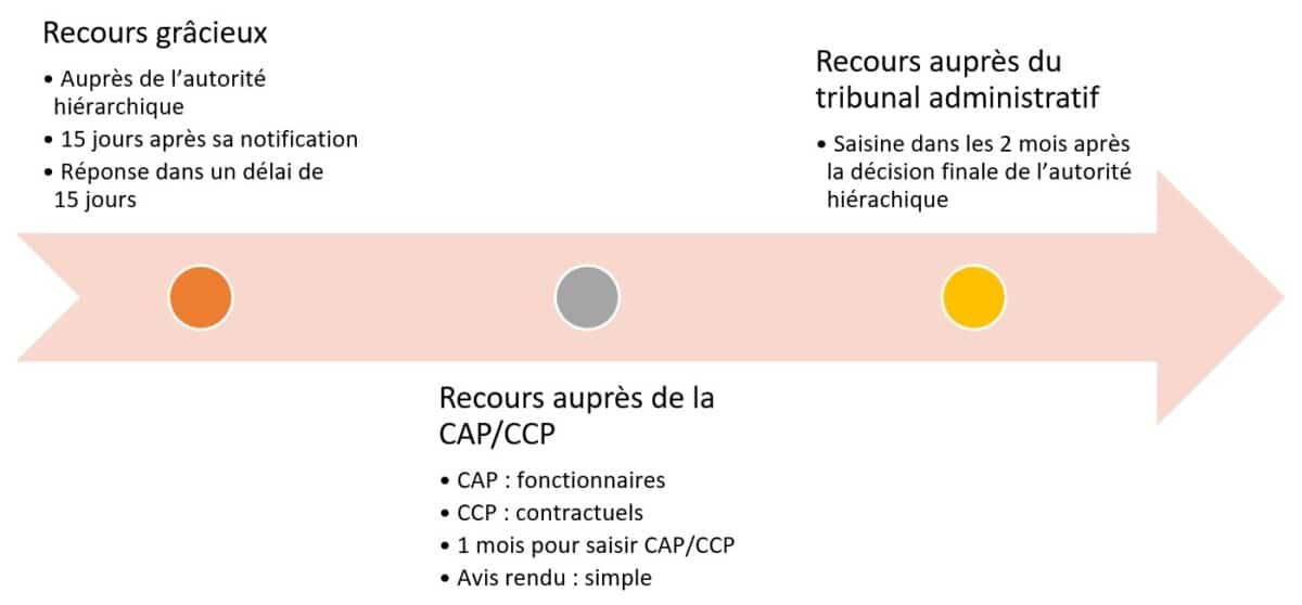 Illustration présentant dans l'ordre chronologique les différents recours : d'abord gracieux, puis auprès de la CAP/CCP, enfin devant le tribunal administratif.