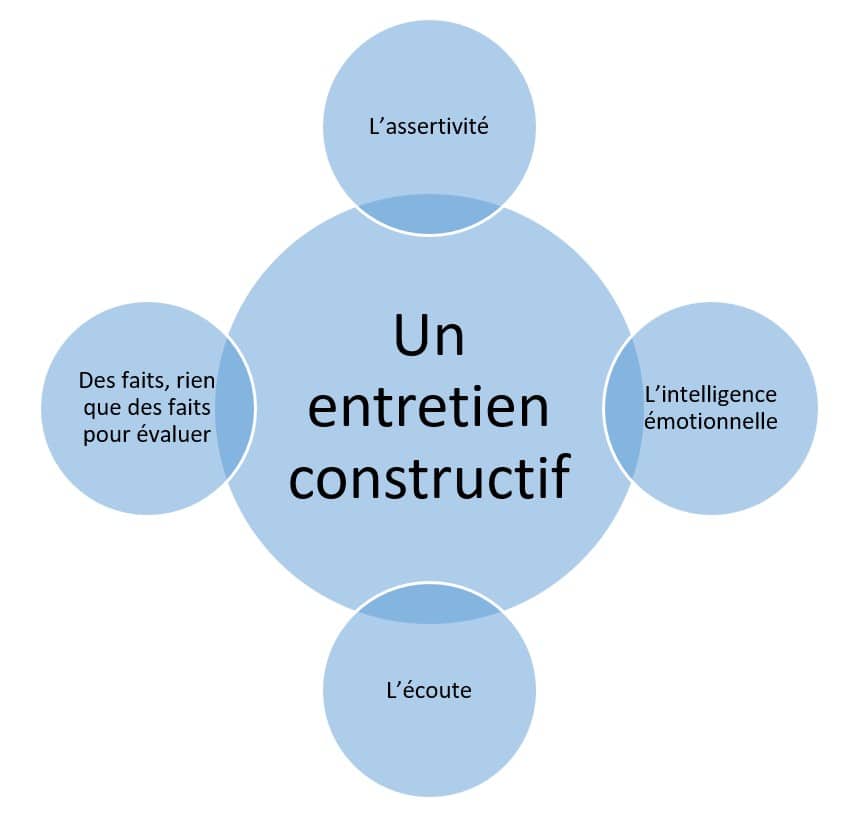 Illustration sous forme de bulles indiquant les 4 composantes d'un entretien constructif : l'assertivité, l'intelligence émotionnelle, l'écoute, les faits.