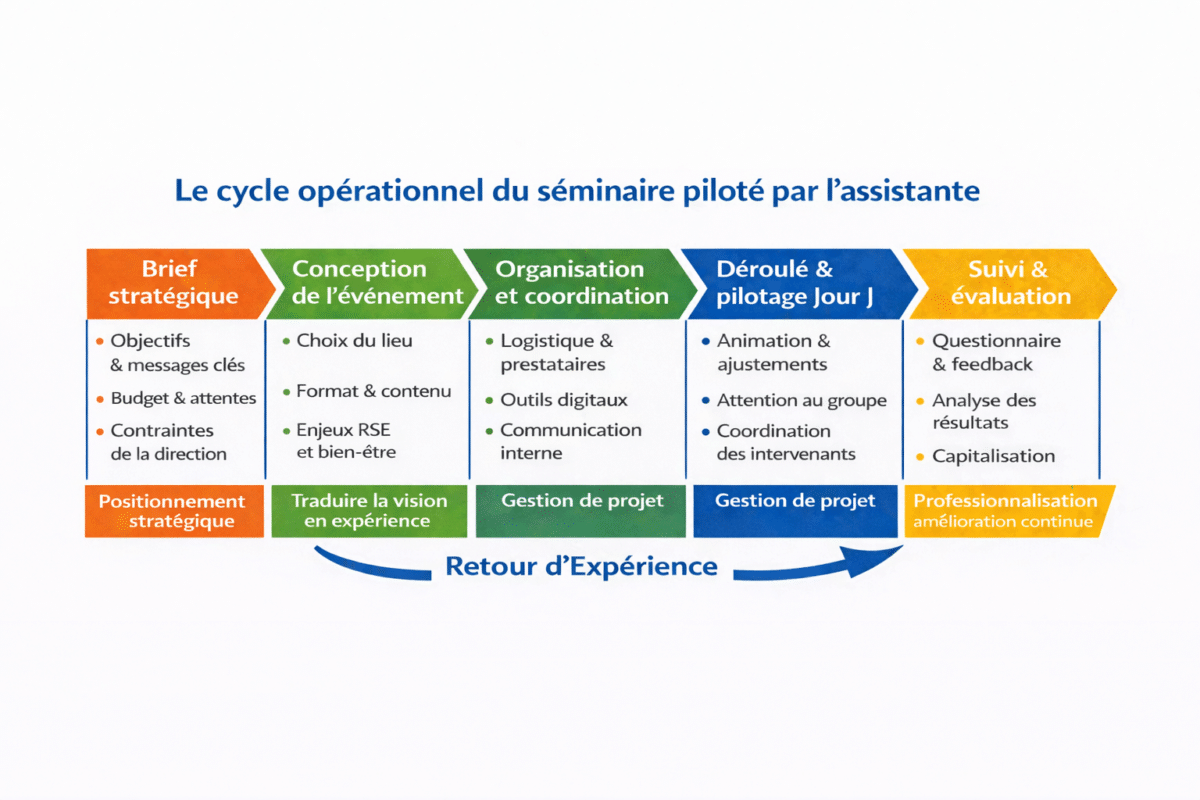Schéma du cycle opérationnel du séminaire piloté par l'assistante