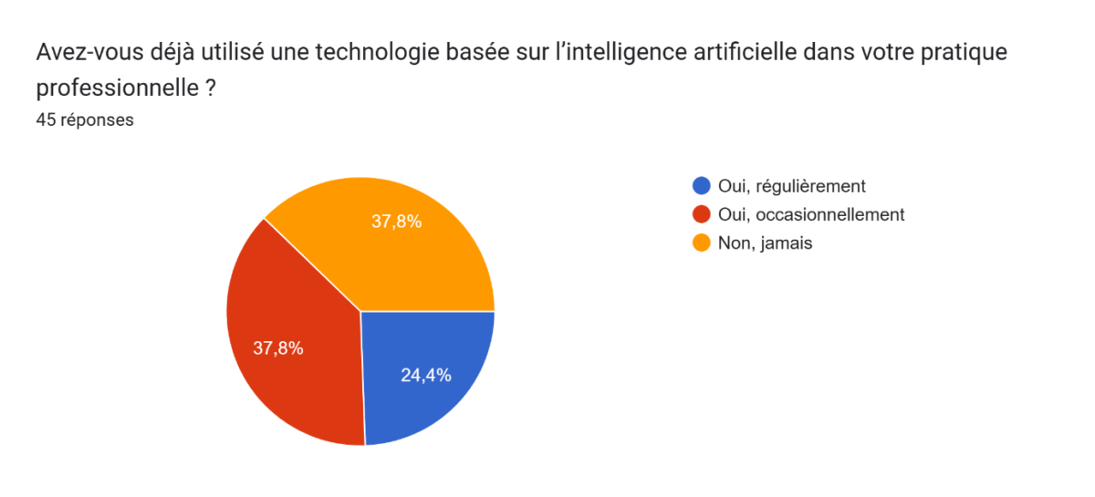 Diagramme sur l'utilisation de l'IA par les répondants au sondage