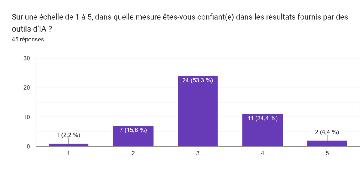 Diagramme sur la confiance accordée à l'IA