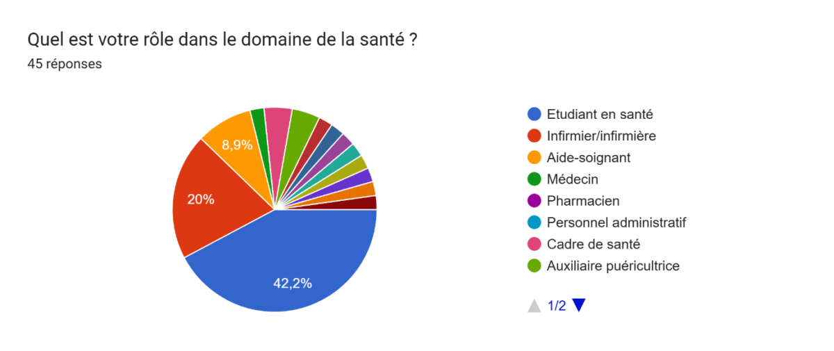 Diagramme des métiers des répondants au sondages sur l'IA