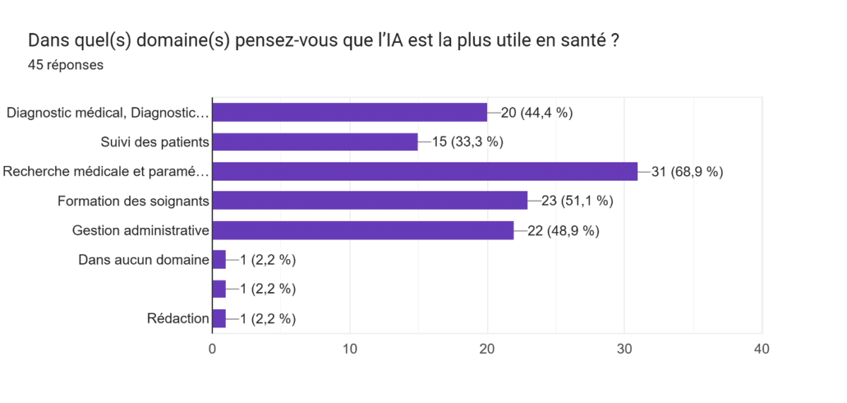 Diagramme sur l'utilité de l'IA en santé
