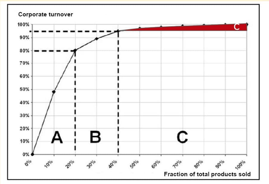 Illustration - Article TCO - Diagramme ABC