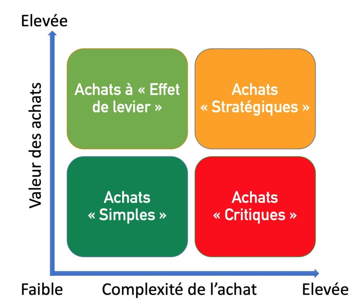 Illustration - Article TCO - Matrice de Kraljic