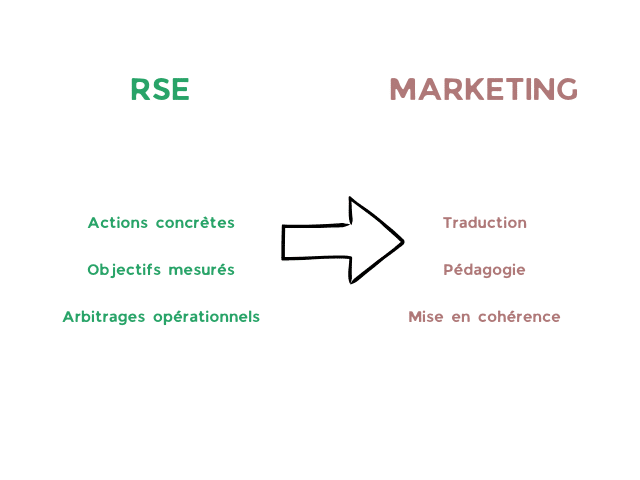 Schéma qui illustre ce qui relève de la RSE et ce qui relève du marketing