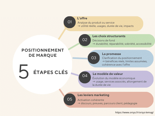 Visuel qui illustre le postionnement de marque en 5 étapes clés