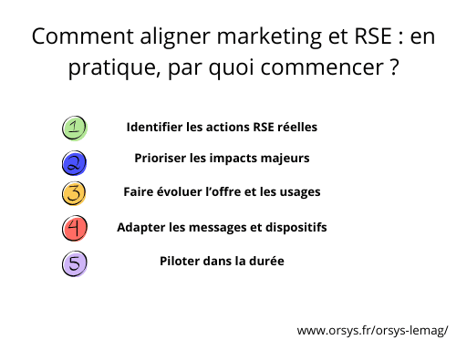 Checklist des actions à mener pour aligner marketing et RSE