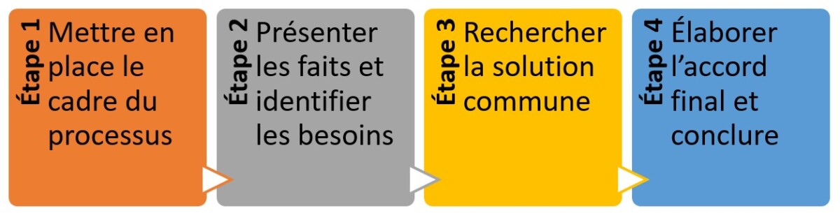 Les 4 étapes de la médiation sont : mettre en place le cadre du processus, présenter les faits et identifier les besoins, rechercher la solution commune, élaborer l'accord final et conclure.