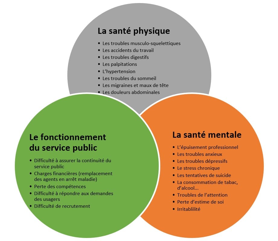 Les conflits entre agents ont des répercussions sur leur santé physique et mentale ainsi que sur le fonctionnement du service public. Ces répercussions sont listées dans trois bulles imbriquées.
