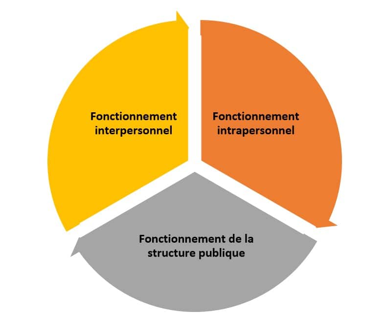 Schéma présentant les trois sources de conflits entre agents : interpersonnel, intrapersonnel et fonctionnement de la structure publique.