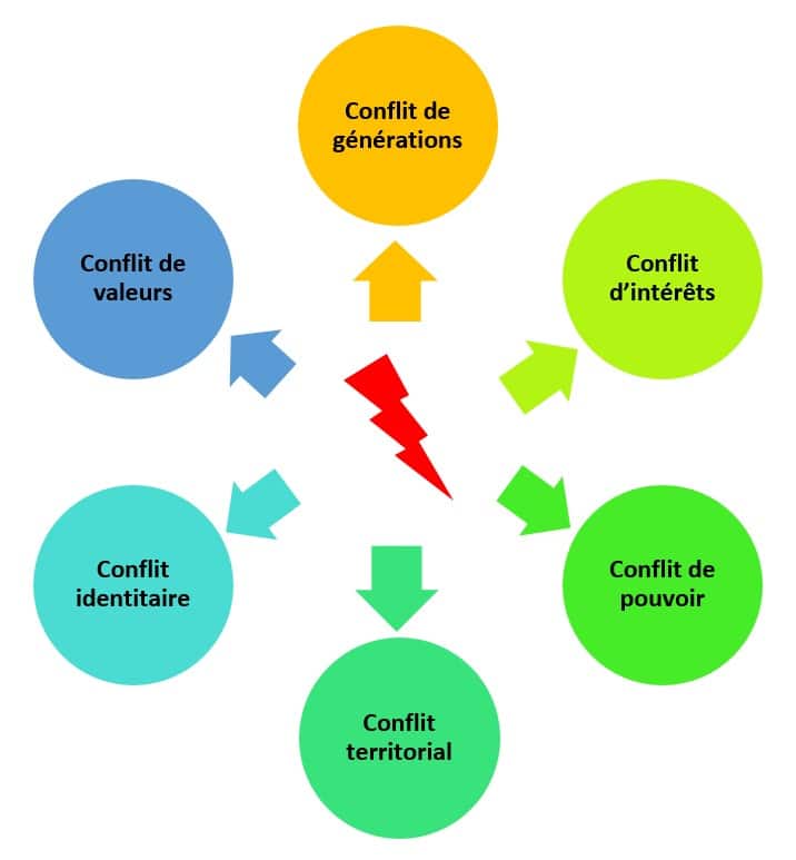 Schéma présentant les types de conflits : conflit de valeurs, conflit de générations, conflit de pouvoir...