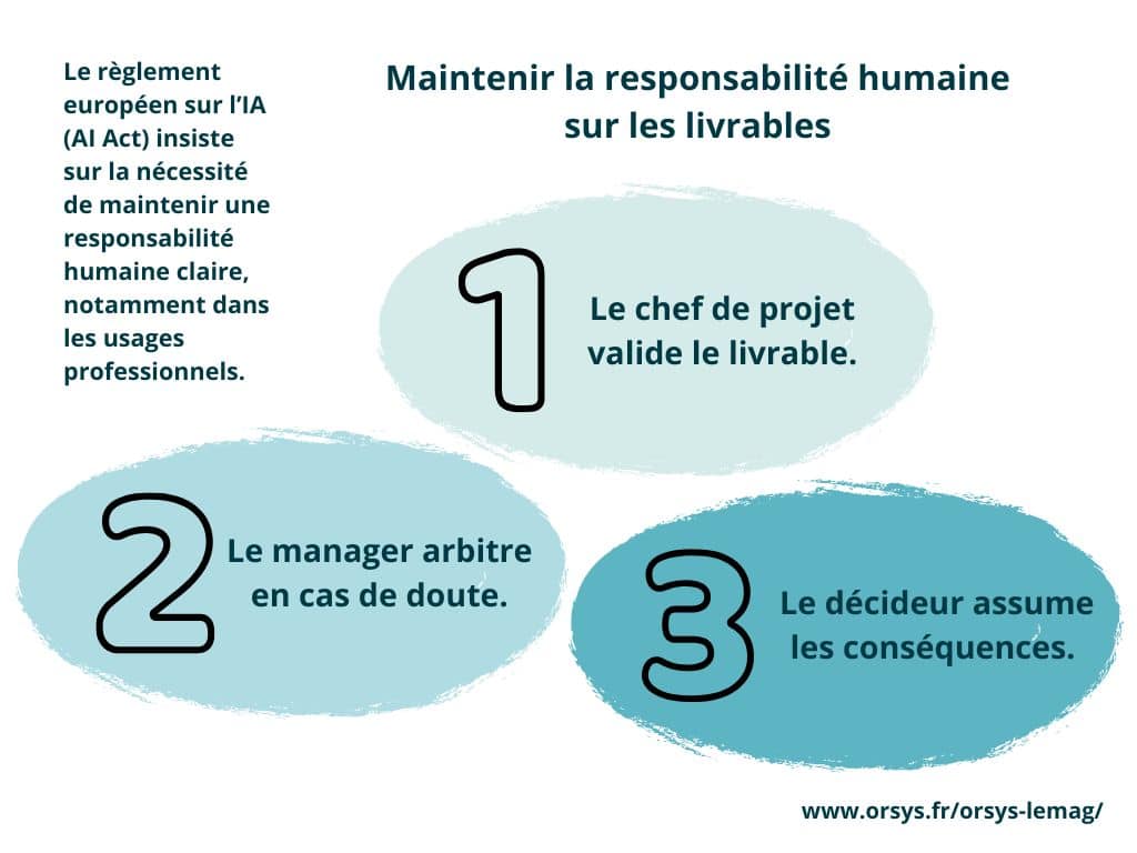 Travailler en équipe avec l'IA implique de maintenir la responsabilité humaine sur les livrables, en 3 étapes. 1/ Le chef de projet valide le livrable. 2/ Le manager arbitre en cas de doute. 3/ Le décideur assume les conséquences.