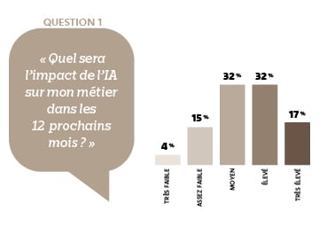 Sondage ORSYS "impact de l'IA sur mon métier"